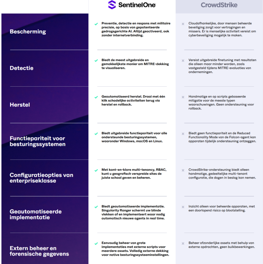 SentinelOne vs CrowdStrike | C3 ict | Cremers Computer Company